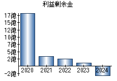 利益剰余金