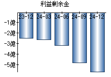 利益剰余金