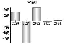 営業活動によるキャッシュフロー