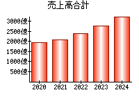 売上高合計