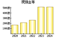 現預金等