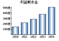 利益剰余金