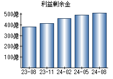 利益剰余金