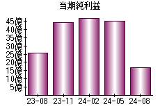 当期純利益