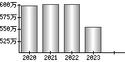 平均年収（単独）