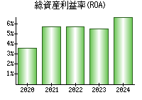 総資産利益率(ROA)