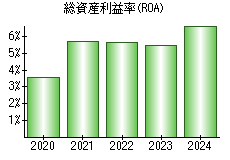 総資産利益率(ROA)