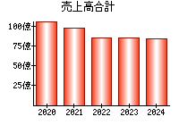 売上高合計