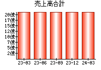 売上高合計