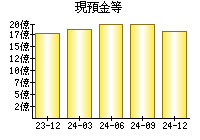 現預金等