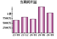 当期純利益