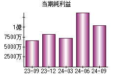 当期純利益