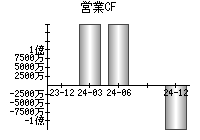 営業活動によるキャッシュフロー