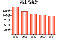 売上高合計