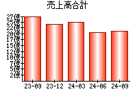 売上高合計