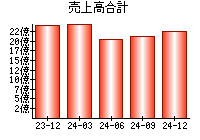 売上高合計