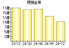 現預金等