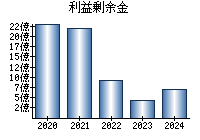 利益剰余金