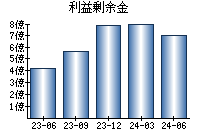 利益剰余金