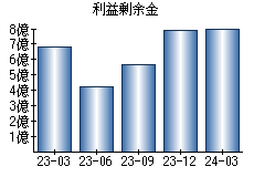 利益剰余金