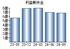 利益剰余金