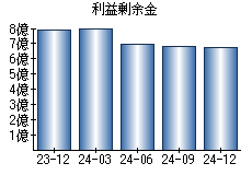 利益剰余金