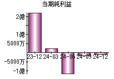 当期純利益