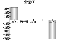 営業活動によるキャッシュフロー