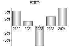 営業活動によるキャッシュフロー