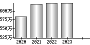 平均年収（単独）