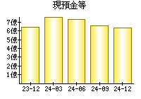 現預金等