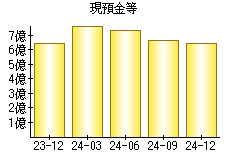 現預金等