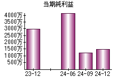 当期純利益