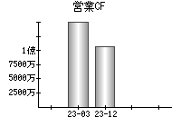 営業活動によるキャッシュフロー