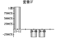 営業活動によるキャッシュフロー