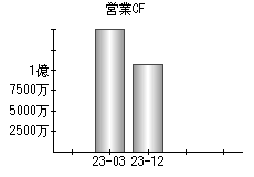 営業活動によるキャッシュフロー