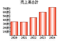 売上高合計