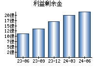 利益剰余金