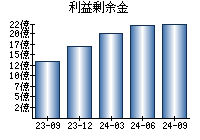 利益剰余金