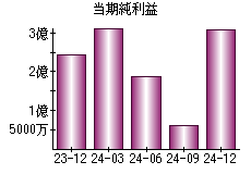 当期純利益