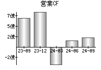 営業活動によるキャッシュフロー