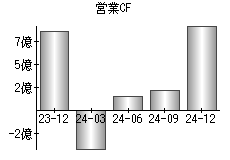 営業活動によるキャッシュフロー