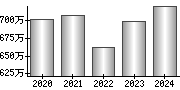 平均年収（単独）