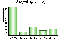 総資産利益率(ROA)