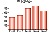 売上高合計