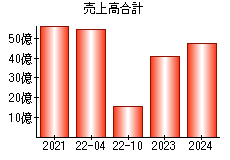 売上高合計