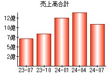 売上高合計