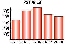 売上高合計