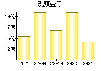 現預金等