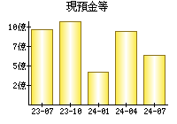 現預金等